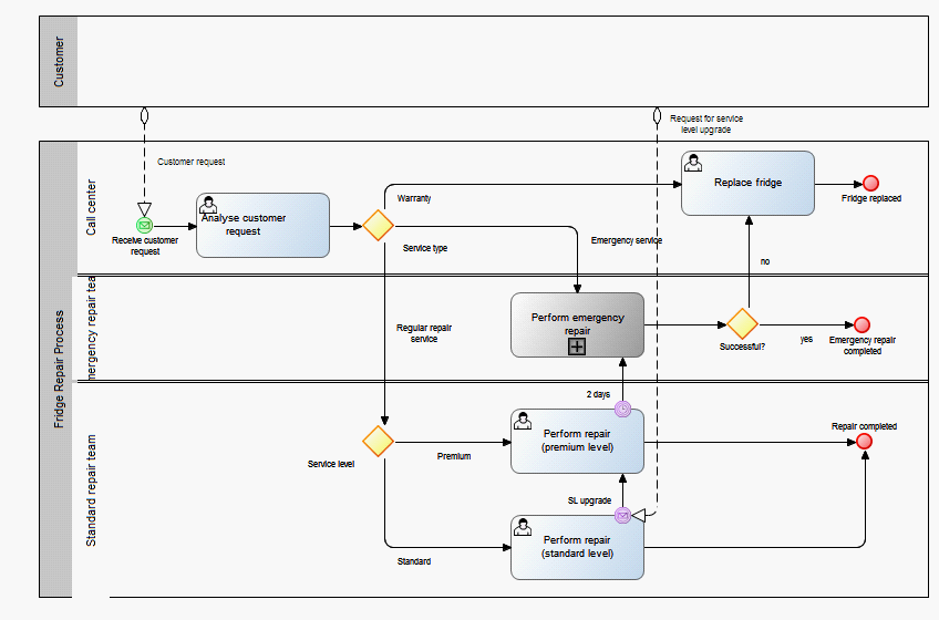 Interested in BPMN model interchange? Join us in Berlin or see the live ...