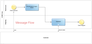 BPMN in practice - pools and lanes | BPM tips