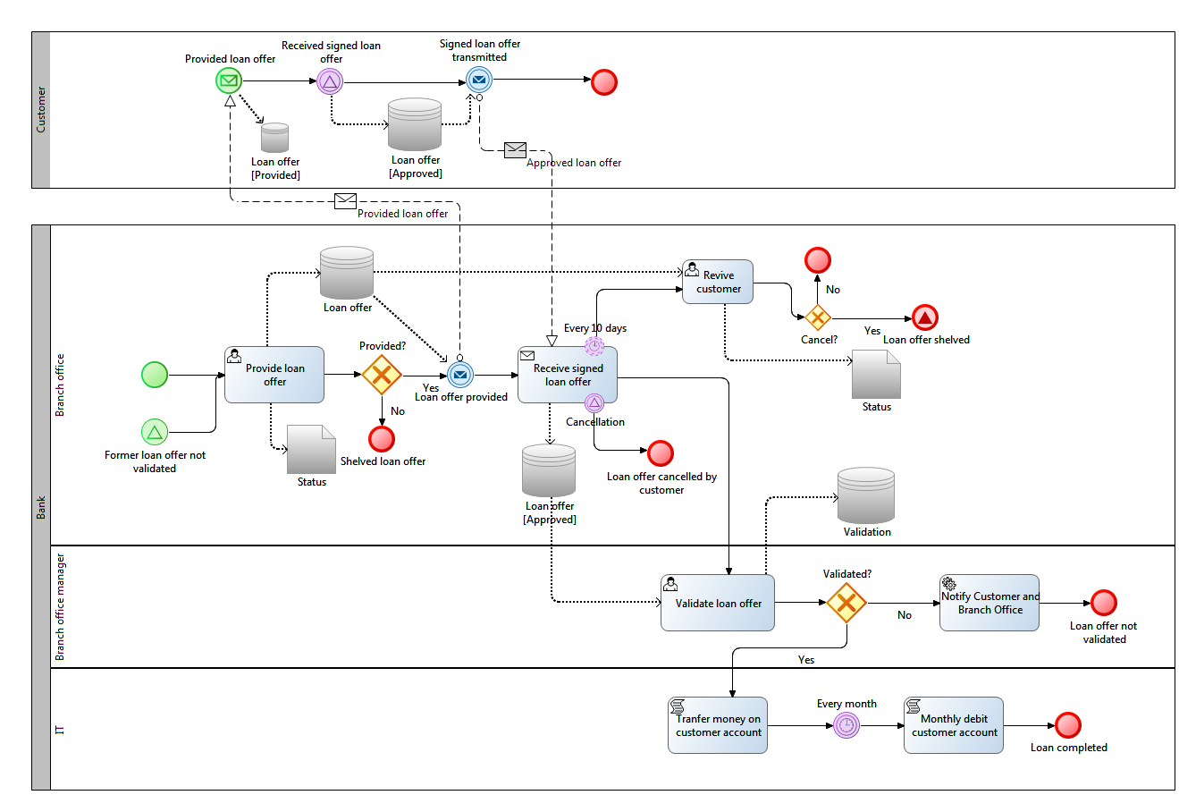 Нарисовать процесс bpmn онлайн