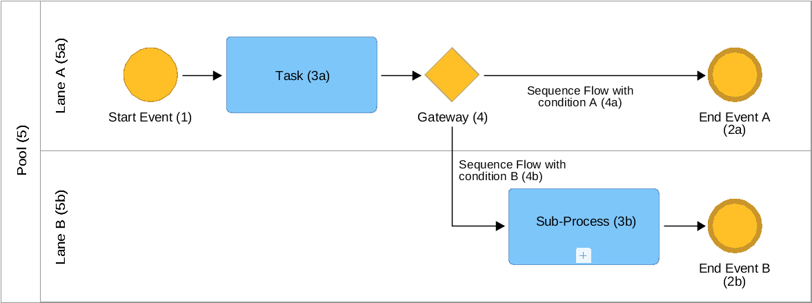 BPMN