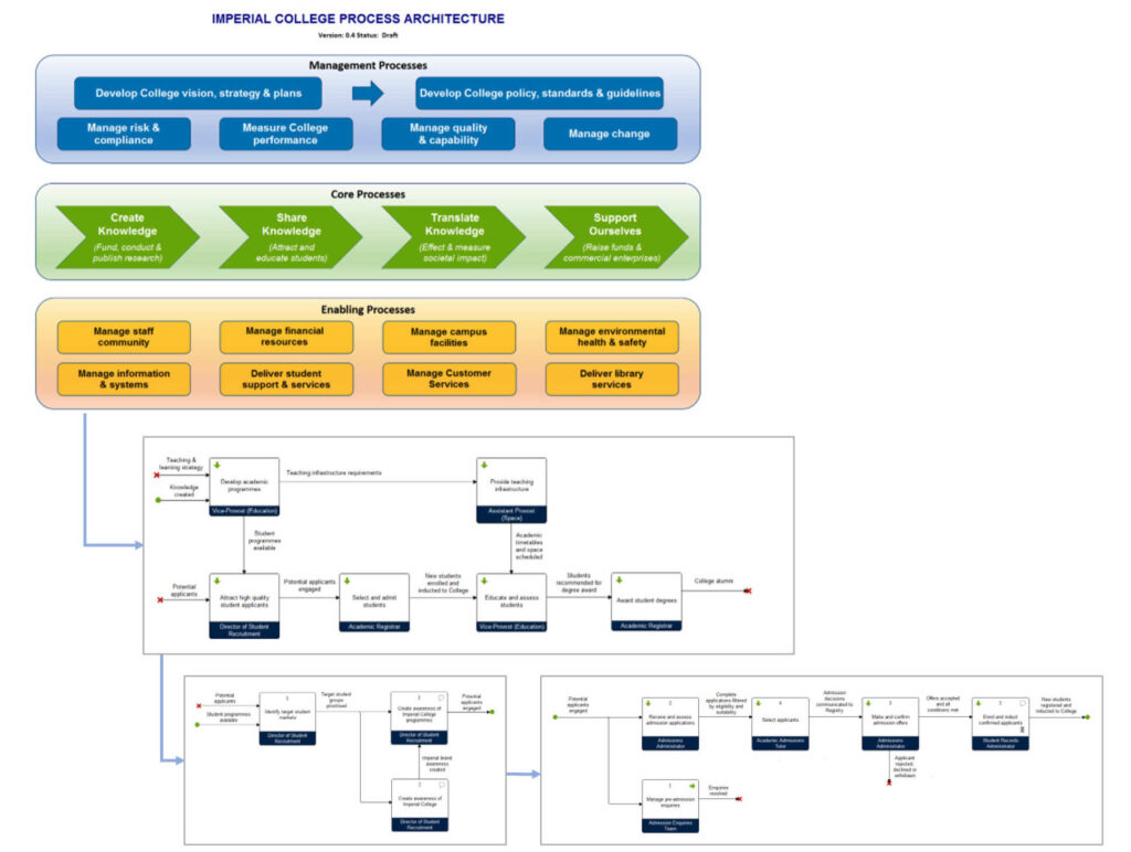 program process diagram architecture